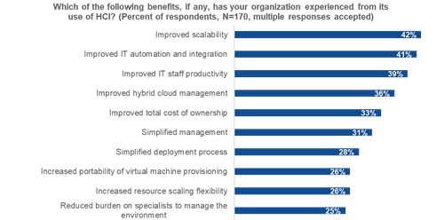 Figure 1. Top 10 Benefits of Hyperconverged Infrastructure