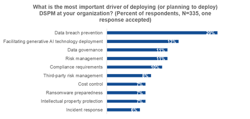 Figure 2. Primary Drivers for DSPM Deployment 