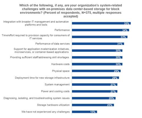 Figure 1. System-related Challenges With On-premises Block Storage Environments