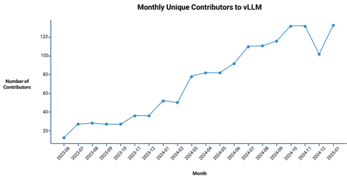 Figure 3. Number of Unique Code Committers on GitHub per Month