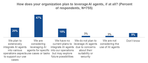 Figure 1. Interest in AI Agents