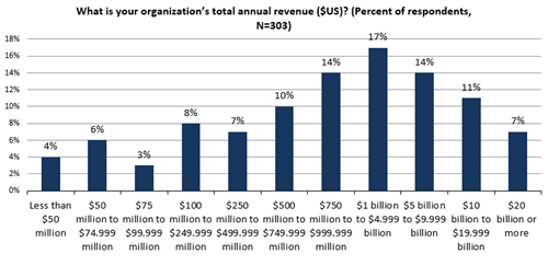 Figure 37. Survey Respondents by Annual Revenue